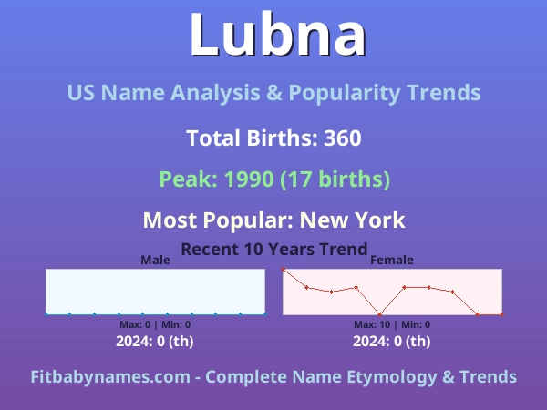 Infographic: Lubna name meaning, origin, and popularity trends in the United States (US baby name analysis chart)