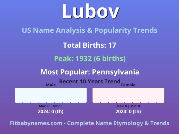 Infographic: Lubov name meaning, origin, and popularity trends in the United States (US baby name analysis chart)
