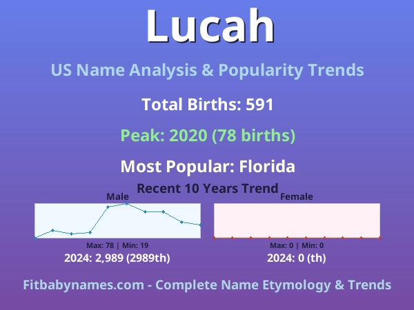 Infographic: Lucah name meaning, origin, and popularity trends in the United States (US baby name analysis chart)
