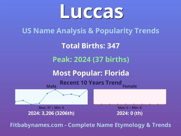 Infographic: Luccas name meaning, origin, and popularity trends in the United States (US baby name analysis chart)