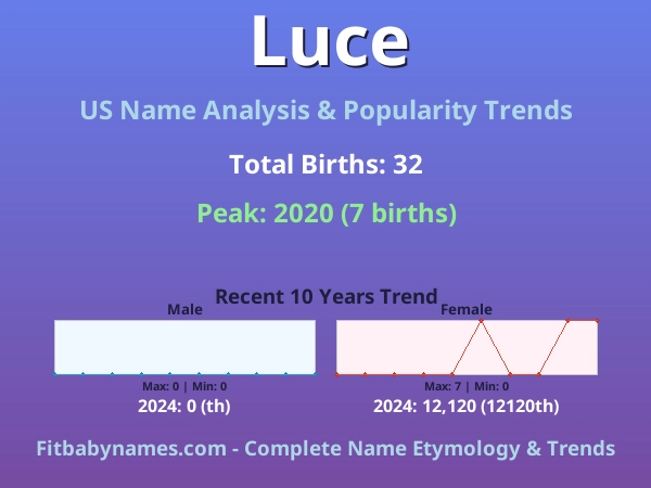 Infographic: Luce name meaning, origin, and popularity trends in the United States (US baby name analysis chart)