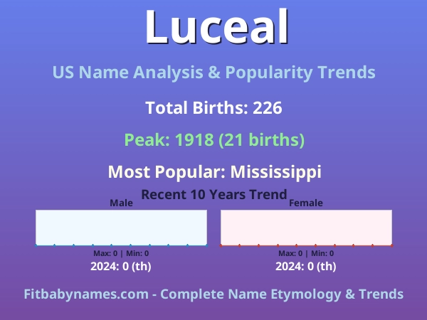 Infographic: Luceal name meaning, origin, and popularity trends in the United States (US baby name analysis chart)