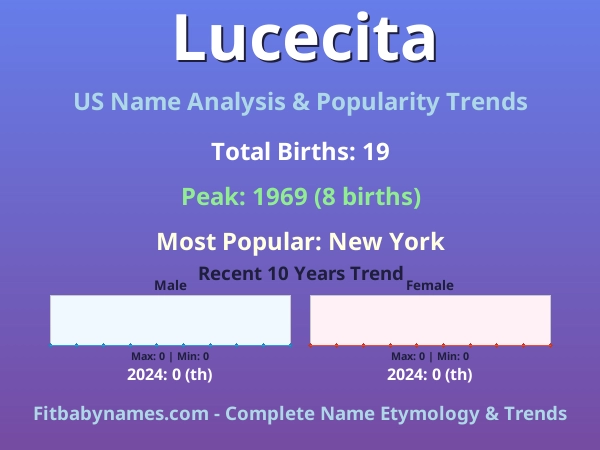 Infographic: Lucecita name meaning, origin, and popularity trends in the United States (US baby name analysis chart)
