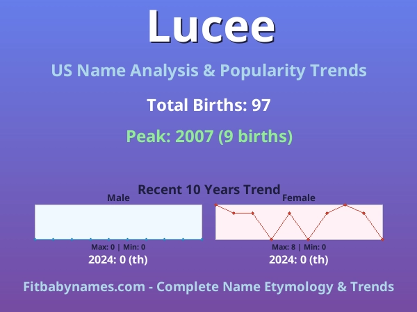 Infographic: Lucee name meaning, origin, and popularity trends in the United States (US baby name analysis chart)