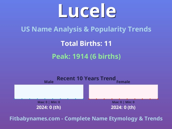 Infographic: Lucele name meaning, origin, and popularity trends in the United States (US baby name analysis chart)