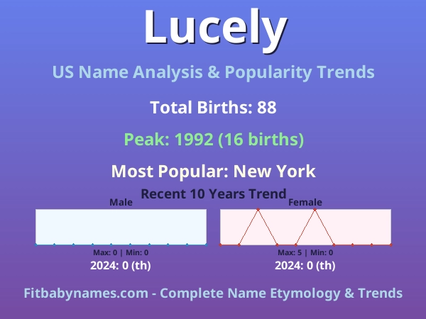 Infographic: Lucely name meaning, origin, and popularity trends in the United States (US baby name analysis chart)