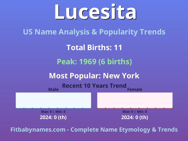 Infographic: Lucesita name meaning, origin, and popularity trends in the United States (US baby name analysis chart)
