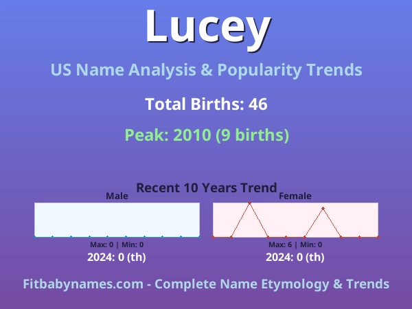 Infographic: Lucey name meaning, origin, and popularity trends in the United States (US baby name analysis chart)