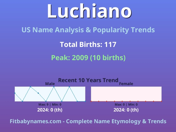 Infographic: Luchiano name meaning, origin, and popularity trends in the United States (US baby name analysis chart)
