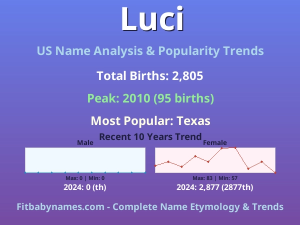 Infographic: Luci name meaning, origin, and popularity trends in the United States (US baby name analysis chart)