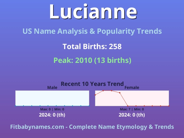 Infographic: Lucianne name meaning, origin, and popularity trends in the United States (US baby name analysis chart)