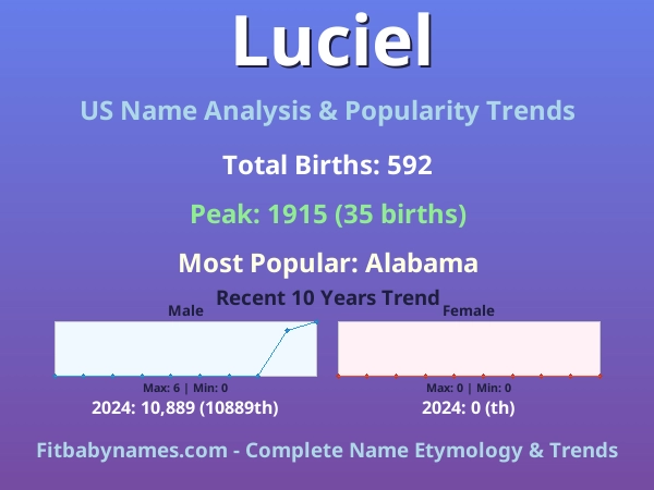 Infographic: Luciel name meaning, origin, and popularity trends in the United States (US baby name analysis chart)