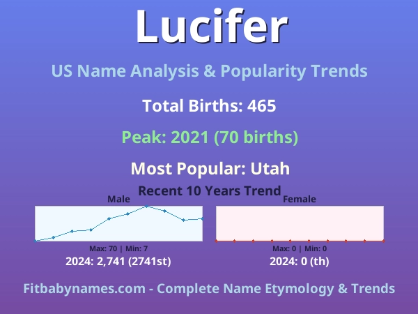 Infographic: Lucifer name meaning, origin, and popularity trends in the United States (US baby name analysis chart)