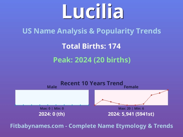 Infographic: Lucilia name meaning, origin, and popularity trends in the United States (US baby name analysis chart)