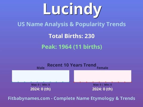 Infographic: Lucindy name meaning, origin, and popularity trends in the United States (US baby name analysis chart)