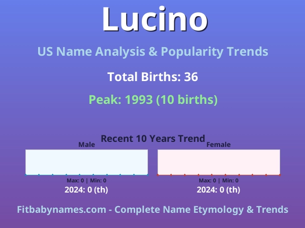 Infographic: Lucino name meaning, origin, and popularity trends in the United States (US baby name analysis chart)