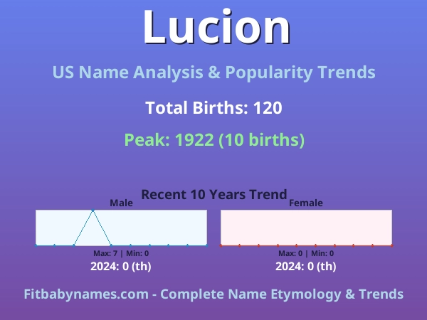 Infographic: Lucion name meaning, origin, and popularity trends in the United States (US baby name analysis chart)