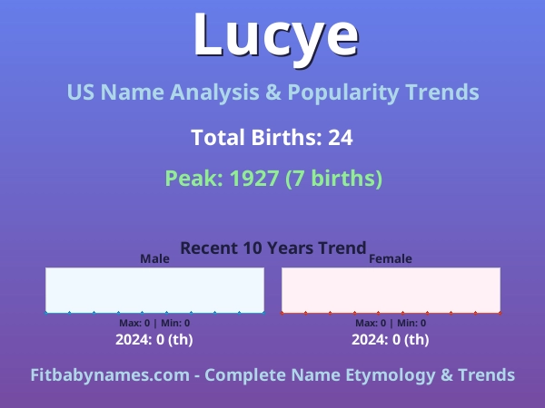 Infographic: Lucye name meaning, origin, and popularity trends in the United States (US baby name analysis chart)