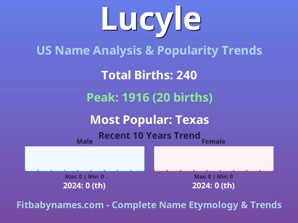 Infographic: Lucyle name meaning, origin, and popularity trends in the United States (US baby name analysis chart)