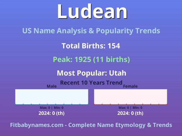 Infographic: Ludean name meaning, origin, and popularity trends in the United States (US baby name analysis chart)
