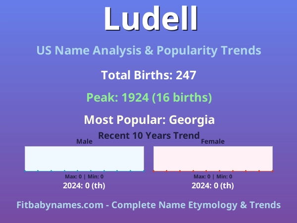 Infographic: Ludell name meaning, origin, and popularity trends in the United States (US baby name analysis chart)