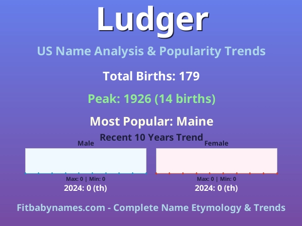 Infographic: Ludger name meaning, origin, and popularity trends in the United States (US baby name analysis chart)