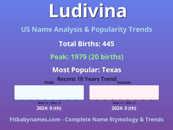 Infographic: Ludivina name meaning, origin, and popularity trends in the United States (US baby name analysis chart)