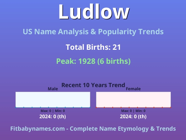 Infographic: Ludlow name meaning, origin, and popularity trends in the United States (US baby name analysis chart)