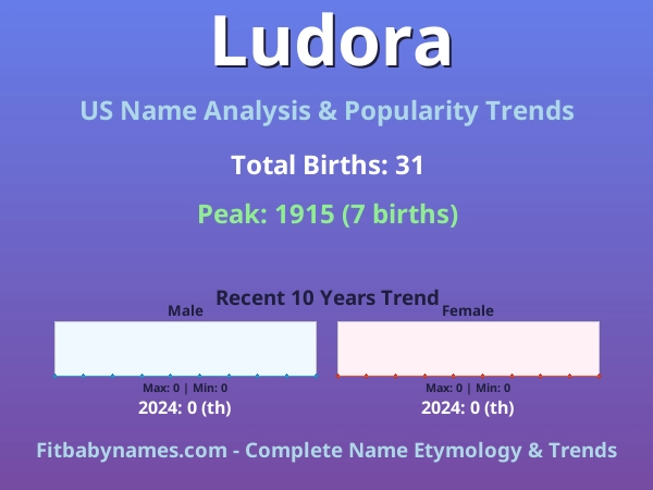 Infographic: Ludora name meaning, origin, and popularity trends in the United States (US baby name analysis chart)