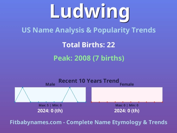 Infographic: Ludwing name meaning, origin, and popularity trends in the United States (US baby name analysis chart)