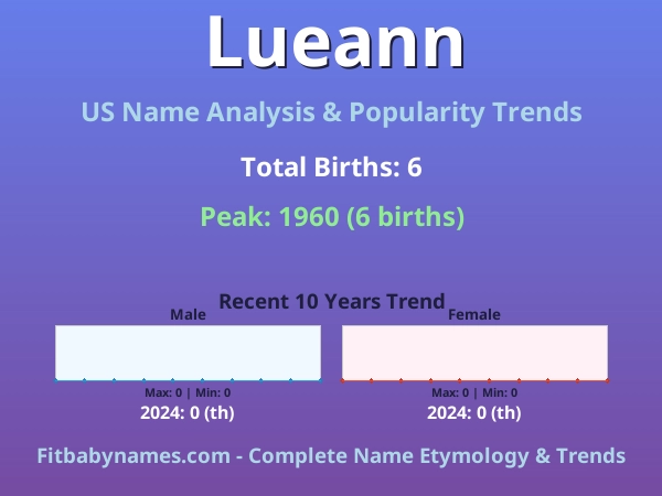 Infographic: Lueann name meaning, origin, and popularity trends in the United States (US baby name analysis chart)