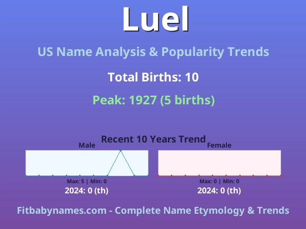 Infographic: Luel name meaning, origin, and popularity trends in the United States (US baby name analysis chart)
