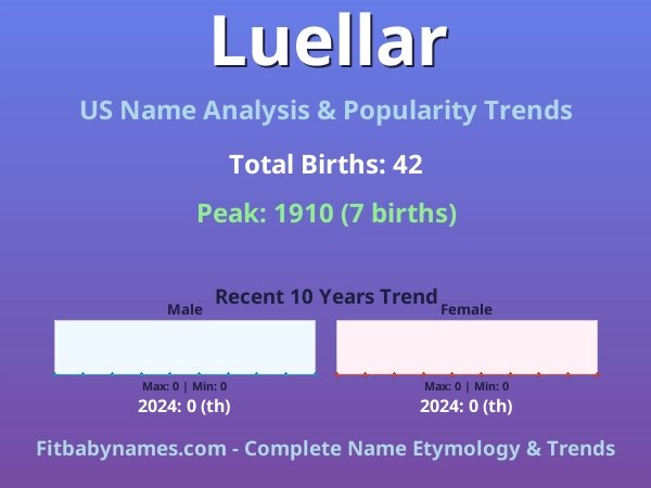 Infographic: Luellar name meaning, origin, and popularity trends in the United States (US baby name analysis chart)