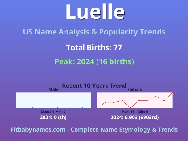 Infographic: Luelle name meaning, origin, and popularity trends in the United States (US baby name analysis chart)