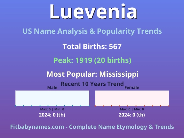 Infographic: Luevenia name meaning, origin, and popularity trends in the United States (US baby name analysis chart)