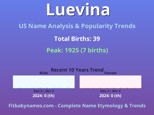 Infographic: Luevina name meaning, origin, and popularity trends in the United States (US baby name analysis chart)