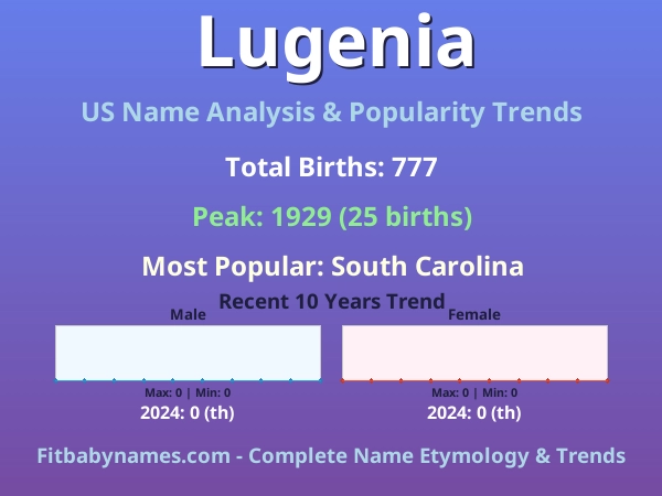 Infographic: Lugenia name meaning, origin, and popularity trends in the United States (US baby name analysis chart)