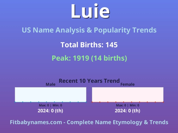 Infographic: Luie name meaning, origin, and popularity trends in the United States (US baby name analysis chart)