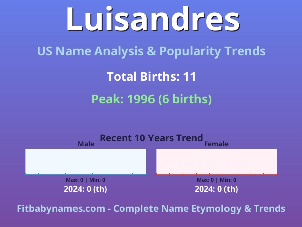 Infographic: Luisandres name meaning, origin, and popularity trends in the United States (US baby name analysis chart)