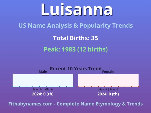 Infographic: Luisanna name meaning, origin, and popularity trends in the United States (US baby name analysis chart)