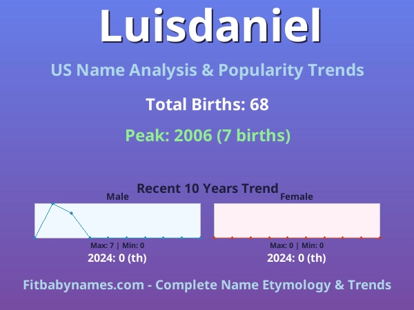 Infographic: Luisdaniel name meaning, origin, and popularity trends in the United States (US baby name analysis chart)