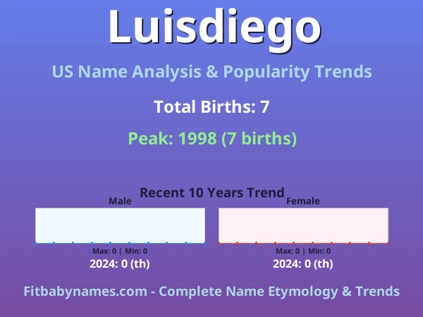 Infographic: Luisdiego name meaning, origin, and popularity trends in the United States (US baby name analysis chart)