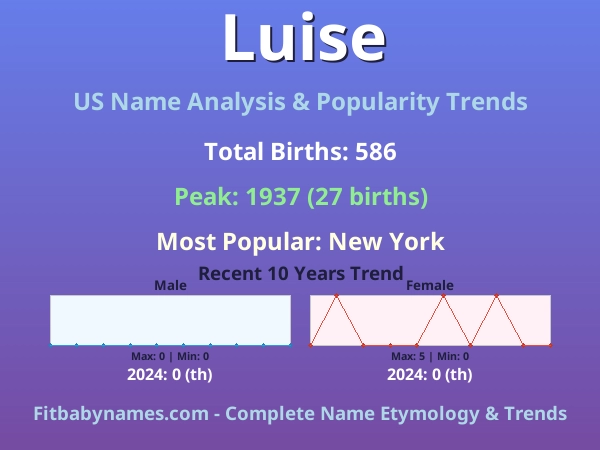 Infographic: Luise name meaning, origin, and popularity trends in the United States (US baby name analysis chart)
