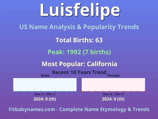 Infographic: Luisfelipe name meaning, origin, and popularity trends in the United States (US baby name analysis chart)