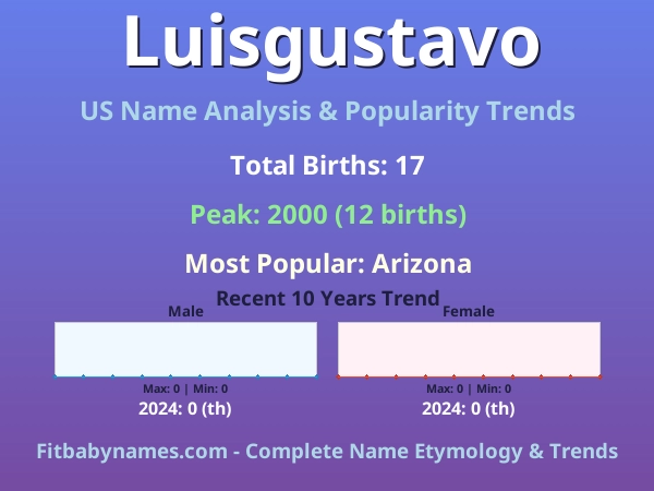 Infographic: Luisgustavo name meaning, origin, and popularity trends in the United States (US baby name analysis chart)