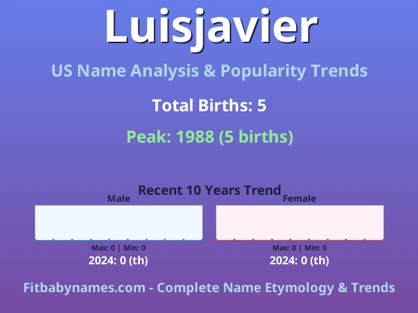 Infographic: Luisjavier name meaning, origin, and popularity trends in the United States (US baby name analysis chart)