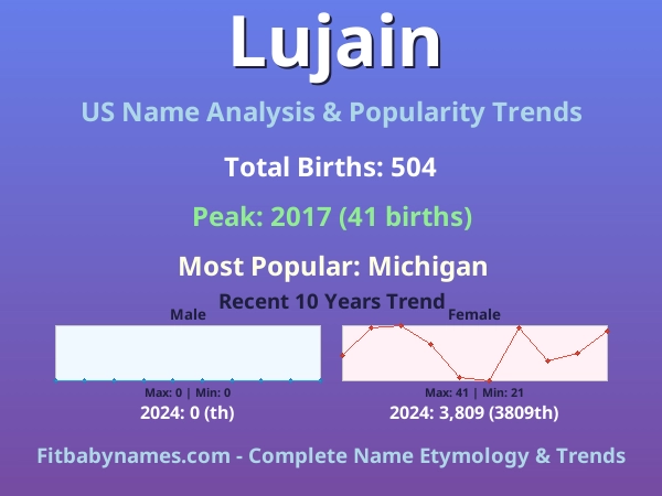 Infographic: Lujain name meaning, origin, and popularity trends in the United States (US baby name analysis chart)