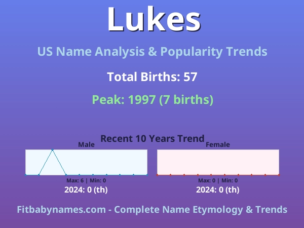 Infographic: Lukes name meaning, origin, and popularity trends in the United States (US baby name analysis chart)