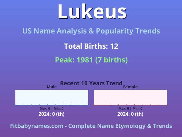 Infographic: Lukeus name meaning, origin, and popularity trends in the United States (US baby name analysis chart)