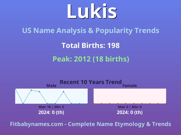 Infographic: Lukis name meaning, origin, and popularity trends in the United States (US baby name analysis chart)